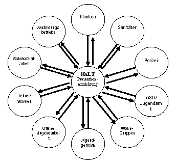 Radialdiagramm