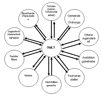 Radialdiagramm